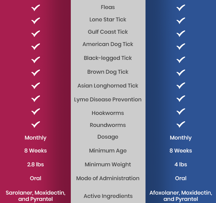 Simparica Trio vs. NexGard Plus – Which One is Right for Your Dog?