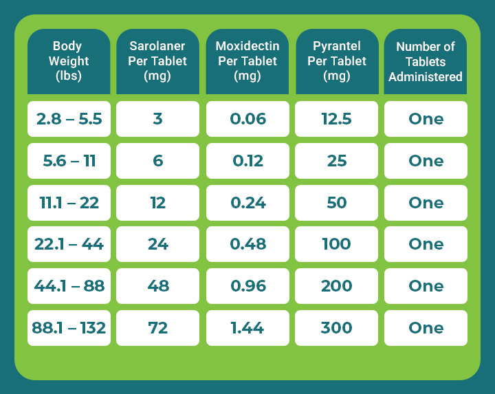 Simparica TRIO Dosage Chart by Weight